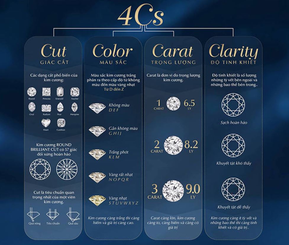 Tiêu chuẩn 4C của kim cương